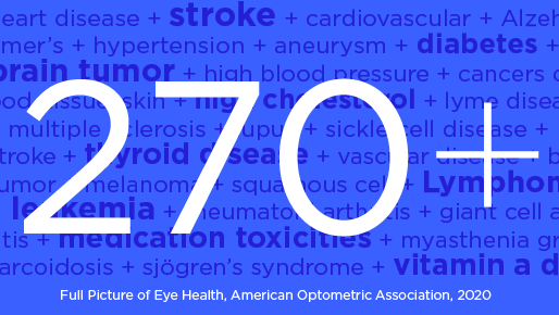 Eye exams help detect the early signs of more than 270 health conditions.